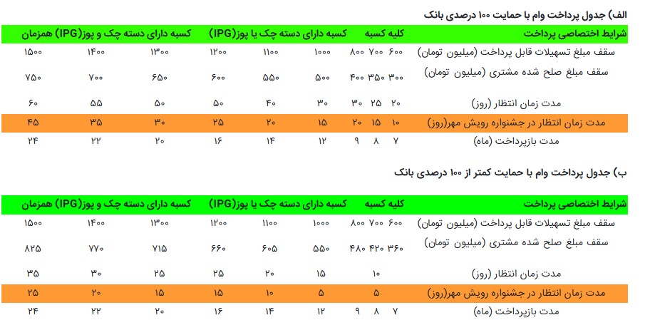 اصناف چگونه از بانک مهر ایران وام دریافت کنند؟ 2 1781516442 b98454063e622a2a