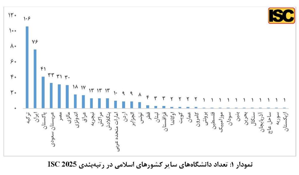 رتبهبندی جهانی ISC 2025 منتشر شد 3 1782194019 6a3a1f6345425 isc 2025 page 03 1